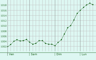 Graphe de la pression atmosphrique prvue pour Lille