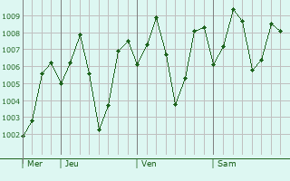 Graphe de la pression atmosphérique prévue pour Bangarapet