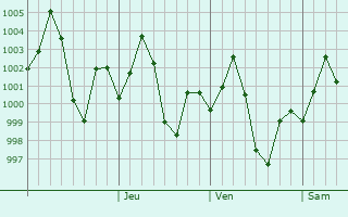 Graphe de la pression atmosphrique prvue pour Pipraich