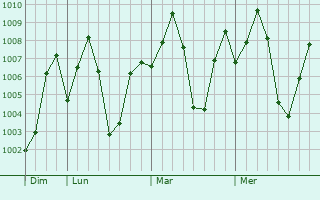 Graphe de la pression atmosphrique prvue pour Papanasam