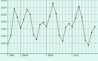 Graphe de la pression atmosphrique prvue pour Talbahat