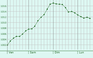Graphe de la pression atmosphérique prévue pour Dawlish Graphe de la pression atmosphérique prévue pour Dawlish
