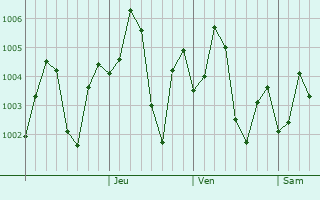 Graphe de la pression atmosphérique prévue pour Kandla
