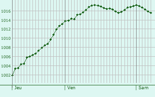 Graphe de la pression atmosphrique prvue pour Montagny-ls-Beaune