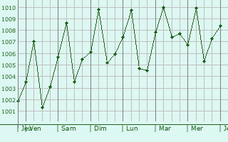 Graphe de la pression atmosphrique prvue pour Bambari