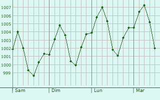 Graphe de la pression atmosphrique prvue pour Shendi