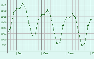 Graphe de la pression atmosphrique prvue pour Tenango de Arista