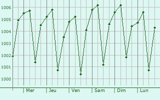Graphe de la pression atmosphrique prvue pour Punasa
