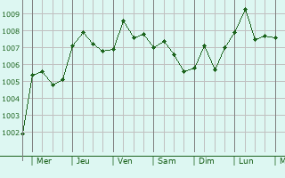 Graphe de la pression atmosphrique prvue pour Wuchuan
