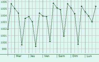 Graphe de la pression atmosphrique prvue pour Kalavai