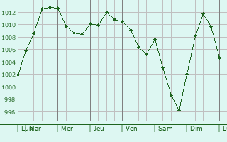 Graphe de la pression atmosphrique prvue pour Jonchery-sur-Suippe