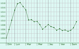 Graphe de la pression atmosphrique prvue pour Chaillou