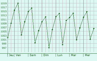 Graphe de la pression atmosphérique prévue pour Huanuni