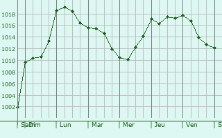 Graphe de la pression atmosphrique prvue pour Puydarrieux