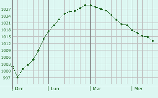 Graphe de la pression atmosphérique prévue pour Lucheux
