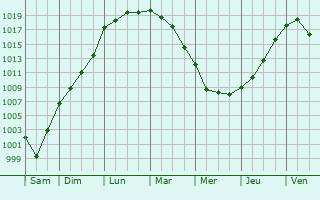 Graphe de la pression atmosphrique prvue pour Saint-Pierre-de-Rivire