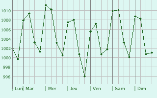 Graphe de la pression atmosphrique prvue pour Santa Rita Tlahuapan