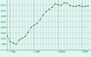 Graphe de la pression atmosphrique prvue pour Tteghem