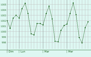 Graphe de la pression atmosphérique prévue pour Howli