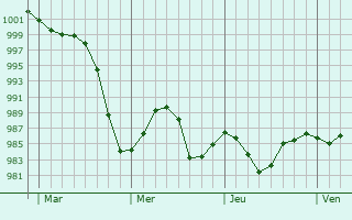 Graphe de la pression atmosphérique prévue pour Dromore