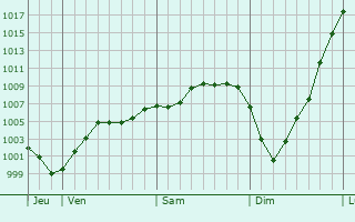 Graphe de la pression atmosphérique prévue pour Sailly-Flibeaucourt