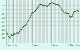 Graphe de la pression atmosphrique prvue pour Jaucourt