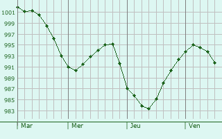 Graphe de la pression atmosphérique prévue pour Soultzbach-les-Bains Graphe de la pression atmosphérique prévue pour Soultzbach-les-Bains
