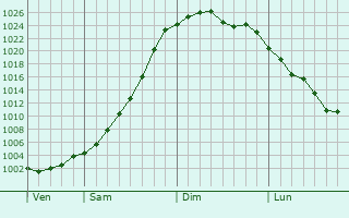 Graphe de la pression atmosphérique prévue pour Lucelle
