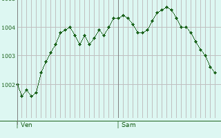 Graphe de la pression atmosphrique prvue pour Rumst