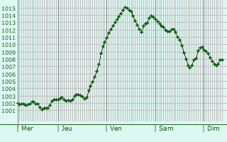 Graphe de la pression atmosphrique prvue pour Alba Iulia