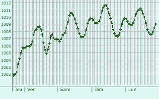 Graphe de la pression atmosphrique prvue pour Juhaynah