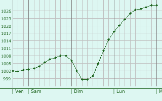 Graphe de la pression atmosphérique prévue pour Cappelle-la-Grande