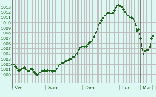 Graphe de la pression atmosphrique prvue pour Newquay