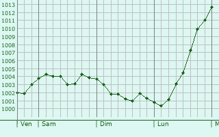 Graphe de la pression atmosphérique prévue pour Pultusk