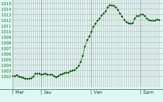 Graphe de la pression atmosphrique prvue pour Sighisoara