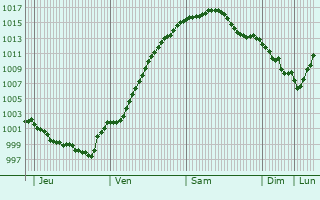 Graphe de la pression atmosphrique prvue pour Schwelm