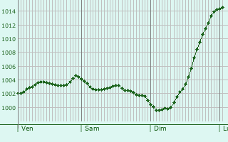 Graphe de la pression atmosphrique prvue pour Crawley