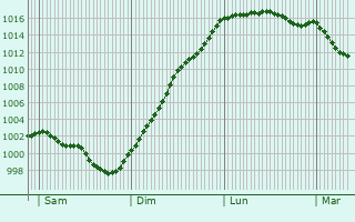 Graphe de la pression atmosphrique prvue pour Laurenan