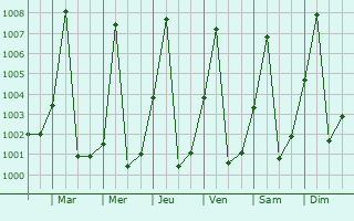 Graphe de la pression atmosphrique prvue pour Wau