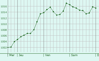 Graphe de la pression atmosphrique prvue pour Pigut