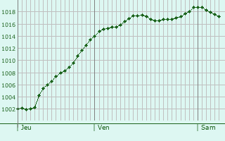 Graphe de la pression atmosphrique prvue pour La Longeville