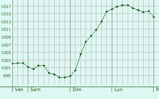 Graphe de la pression atmosphrique prvue pour Callengeville