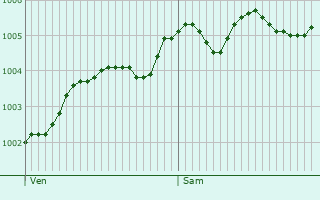 Graphe de la pression atmosphrique prvue pour Carrick-on-Suir