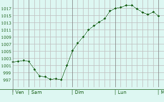 Graphe de la pression atmosphrique prvue pour Saint-Andr-sur-Svre