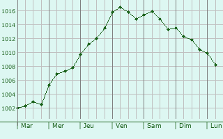 Graphe de la pression atmosphrique prvue pour Chigny