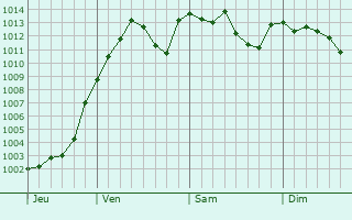 Graphe de la pression atmosphrique prvue pour Gura Vaii