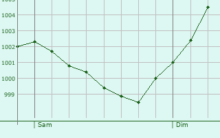 Graphe de la pression atmosphrique prvue pour Botmeur