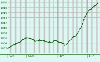 Graphe de la pression atmosphrique prvue pour Nunspeet