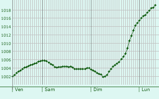 Graphe de la pression atmosphrique prvue pour Bennebroek