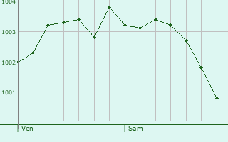 Graphe de la pression atmosphrique prvue pour Mricourt